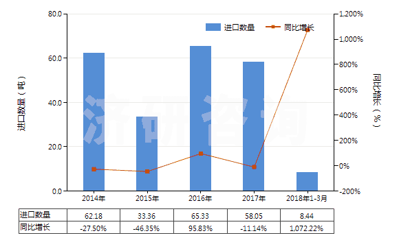 2014-2018年3月中國雙巰丙氨酸(胱氨酸)(HS29309010)進口量及增速統(tǒng)計